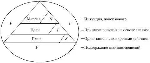 Рис 1443Модель участия в стратегическом управлении различных типов - фото 90