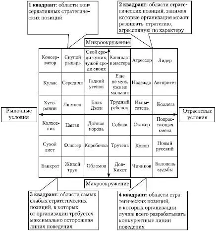 Приложение 2 Характеристика областей стратегических позиций Агрессивные - фото 99