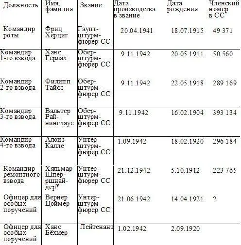 Произведен в оберштурмфюреры СС в декабре 1943 года Погиб 31 декабря 1943 - фото 158