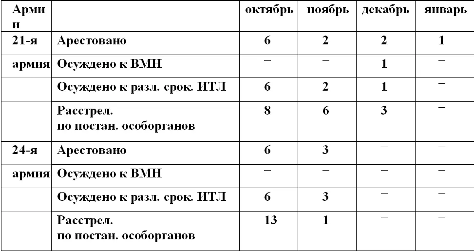 Приведенные цифровые данные о количестве арестованных и осужденных трусов - фото 1