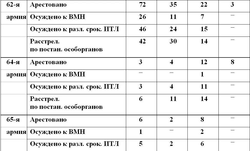Приведенные цифровые данные о количестве арестованных и осужденных трусов - фото 2