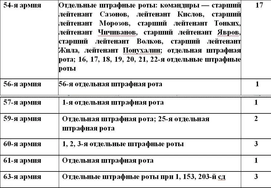 В труде Россия и СССР в войнах XX века Статистическое исследование - фото 10