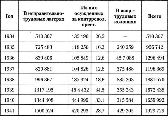 Количество политических заключенных превысило 05 млн человек только в 1950 - фото 1