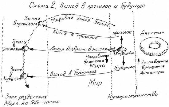 На мировой линии движения нашей планеты в пространстве Вселенной выделено три - фото 4