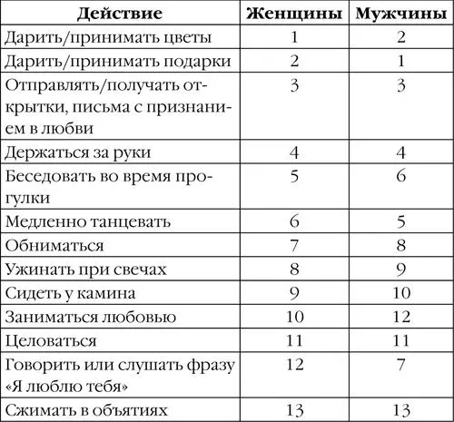 Наибольшая разница наблюдается во фразе Я люблю тебя которую мужчины находят - фото 6