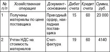 Как видно из примера при учете материалов с использованием счетов 15 - фото 2