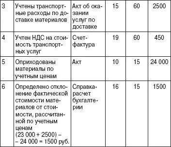 Как видно из примера при учете материалов с использованием счетов 15 - фото 3