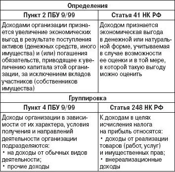 Для определения доходов и финансовых результатов от обычных видов деятельности - фото 4