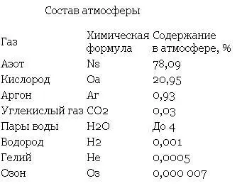 Газовый состав атмосферы на первый взгляд кажется постоянным Но он не всегда - фото 3
