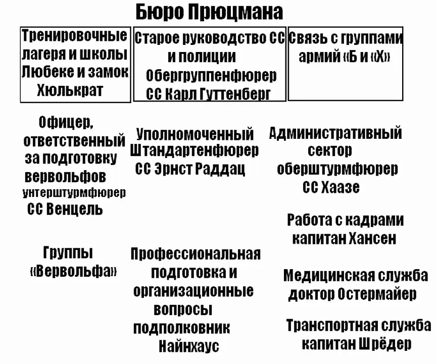 Приложение 4 ВЫСШЕЕ РУКОВОДСТВО СС И ПОЛИЦИИ СВЯЗАННОЕ С ДЕЯТЕЛЬНОСТЬЮ - фото 5