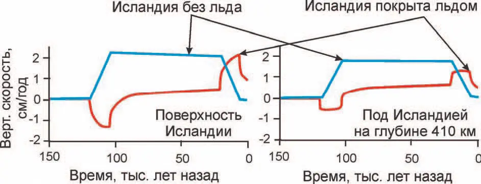 На рис 2 приведены результаты расчетов как для Исландии так и для низов - фото 39