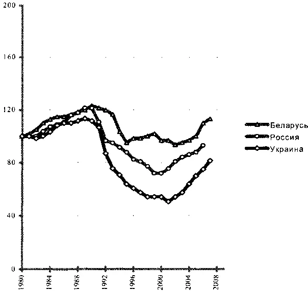 Рис 217 Индексы потребления мяса в Беларуси России и на Украине 1980 100 - фото 59