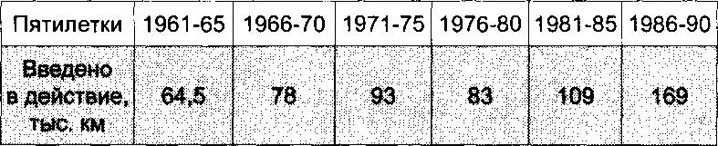 В Беларуси за 19761991 гг было построено 407 тыс км автомобильных дорог с - фото 146
