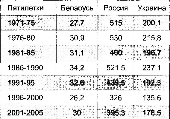 Производство зерна в Беларуси России и на Украине по годам приведено на рис - фото 452