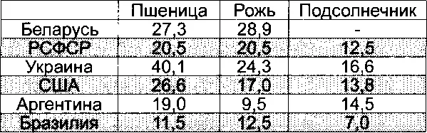 В результате реформы урожайность зерновых в Беларуси России и на Украине - фото 459