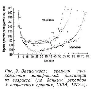 На рис 9 показано влияние фактора возраста на результаты марафонцев на - фото 9