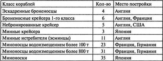 В 1896 г японское правительство считая судостроительную программу 1895 г - фото 12