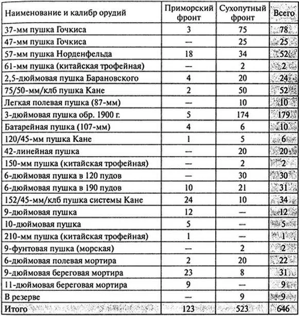 К середине июля японцы объединили части действовавшие против ПортАртур а в - фото 45