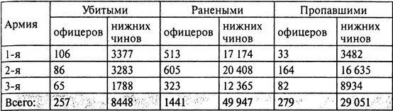 Всего русские потеряли убитыми ранеными и пропавшими без вести 1977 офицеров и - фото 70