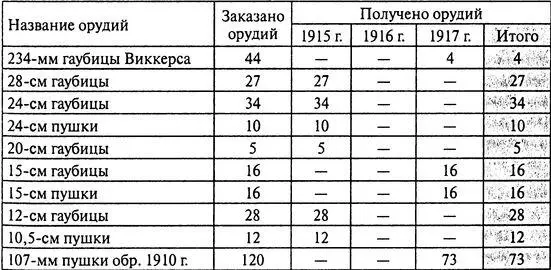 Стоит заметить что за исключением 234мм гаубиц Виккерса и 107мм пушек обр - фото 83