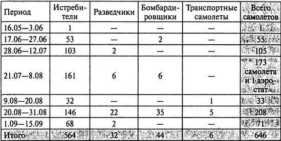 Наши потери В числителе указаны потери боевые в знаменателе не боевые - фото 109