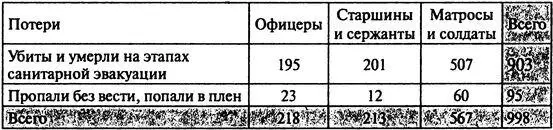 Таким образом к 1993 г число убитых на Тихоокеанском флоте увеличилось с 488 - фото 120