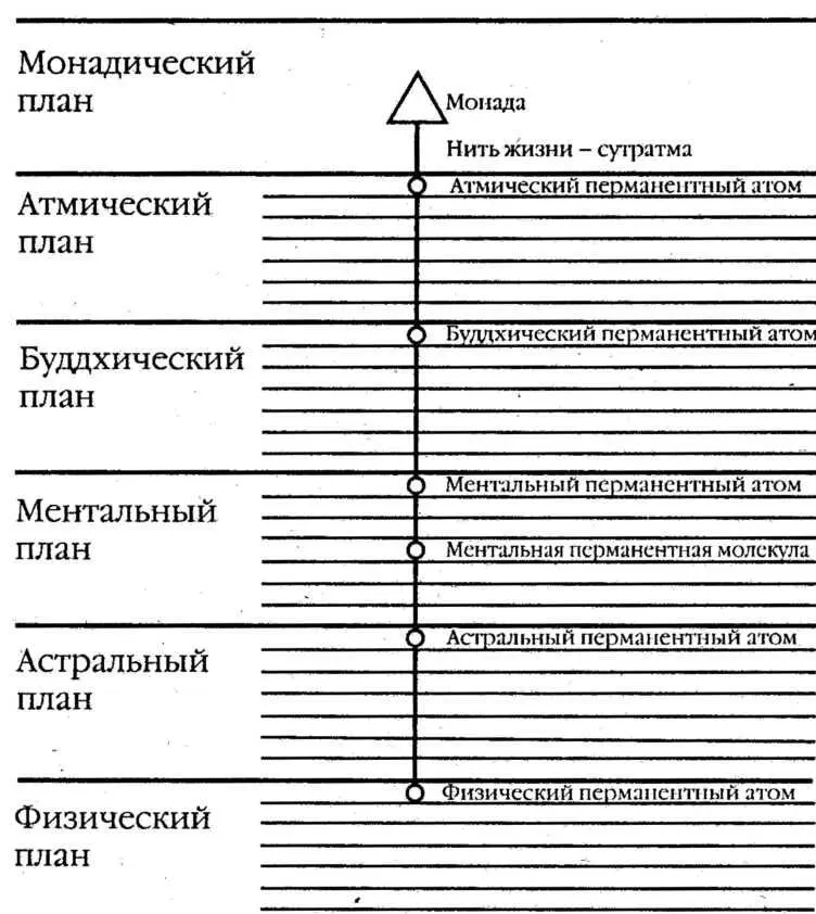 Инволюция монады Как уже было сказано в предыдущей главе каждое живое существо - фото 6