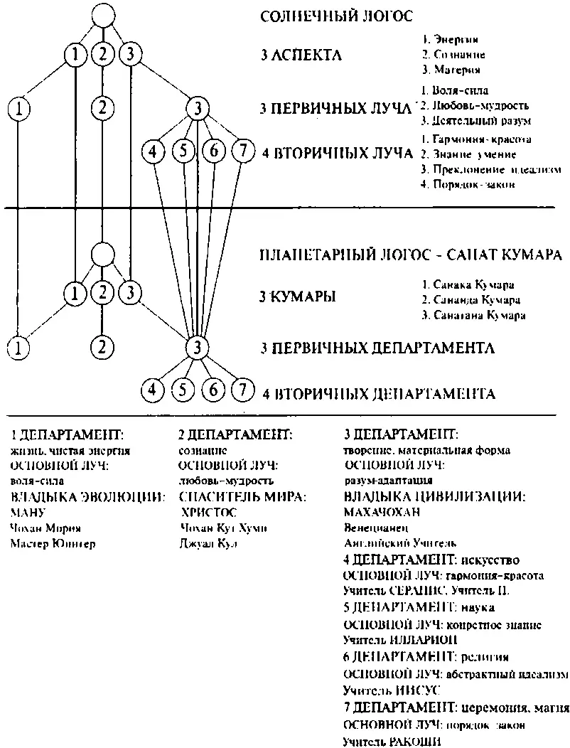 Солнечная и планетная Иерархии Первый департамент занимается всеми аспектами - фото 8