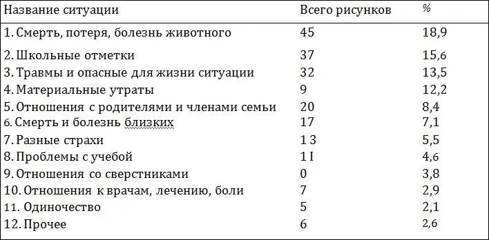 Как видите результаты опроса показали что проблемы связанные с четвероногим - фото 92