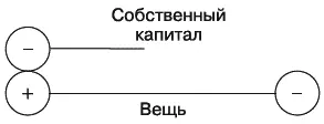 Рис 71Собственный капитал как источник поступления средств Объекты могут - фото 75