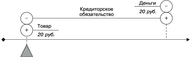 Рис 77Отсрочка оплаты за товар Значит феномен раздвоения расходов - фото 81
