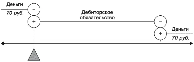 Рис 78Выдача денег в долг Мы призываем читателя сейчас определиться следует - фото 82