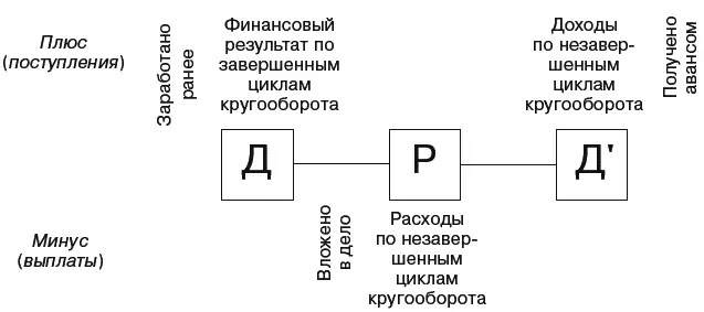 Рис 81Построение динамического баланса по кругообороту капитала Поскольку - фото 85