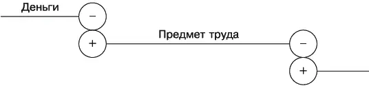 Рис 82Предметы труда в кругообороте средств Орудия труда ведут себя - фото 86