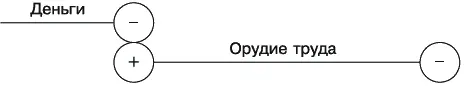 Рис 83Орудия труда в кругообороте средств Если так то от выбытия орудий - фото 87