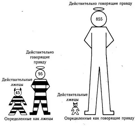 17 Результаты испытаний на детекторе лжи Из 1000 испытуемых 5 50 оказались - фото 17