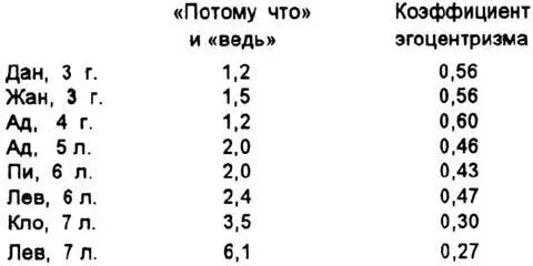 Подобная таблица позволяет нам с уверенностью создать три гипотезы с тем - фото 15