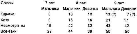 Мы не хотим с уверенностью сказать в каком возрасте эти союзы бывают понятны - фото 18