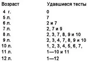 Мы надеялись найти одновременно и тест для определения способностей и - фото 19