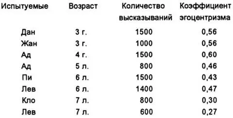 Сразу видно что к 7 годам эгоцентризм быстро уменьшается а до этого возраста - фото 20