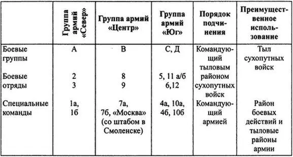 Военные штабы иногда ставили боевым группам дополнительные задачи по ликвидации - фото 4