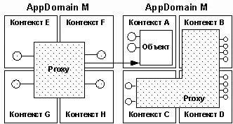 Рис 3 ContextBoundObject в CLR И все это доступно без явного кодирования - фото 24