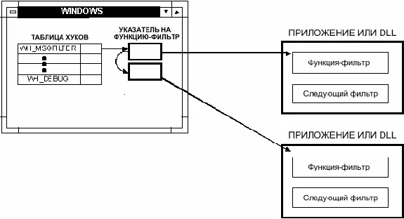 UnhookWindowsHookEx Для удаления функциифильтра из очереди хука вызовите - фото 4