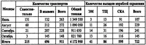 Перенапряжение кораблей охранения слабое вооружение транспортов зенитными - фото 15