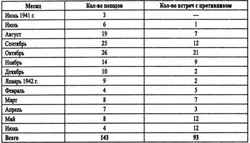К сожалению далеко не все встречи с противником подводники смогли реализовать - фото 18