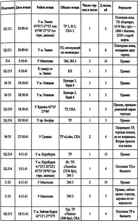 В это же время несколько подлодок добились успеха применив свою артиллерию - фото 20