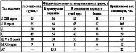 С подводных лодок для размещения на них больших объемов перевозимых грузов - фото 32