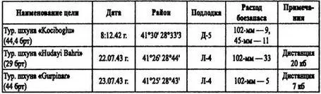 В результате за вторую половину 1942 г и весь 1943 г черноморские подводники - фото 54
