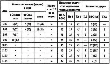 Рассматривая деятельность Черноморского флота по блокаде Крымской группировки - фото 62