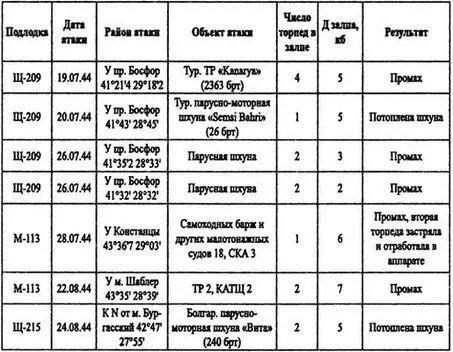 Кроме этого 26 июля Щ209 артиллерией в районе Босфора потопила турецкую шхуну - фото 65
